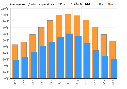 Spīn Bōldak average minimum / maximum temperatures (Fahrenheit)