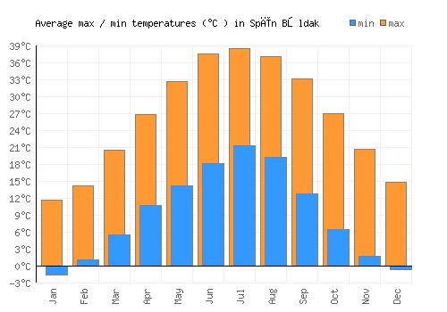 Spīn Bōldak average minimum / maximum temperatures (Celsius)