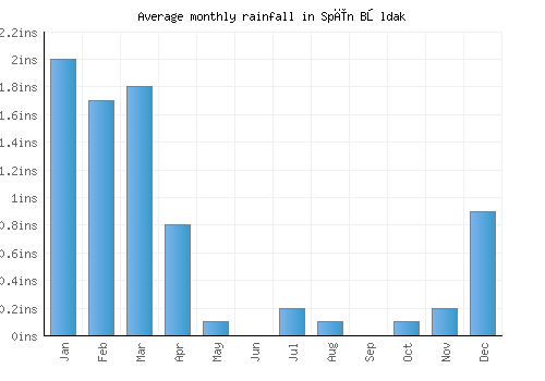 Spīn Bōldak monthly rainfall chart (inches)