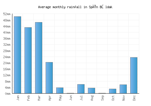 Spīn Bōldak monthly rainfall chart (mm)