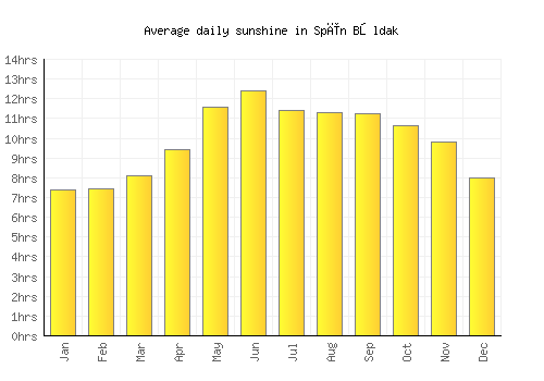 Spīn Bōldak average daily sunshine chart