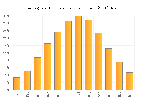 Spīn Bōldak average temperature chart (Celsius)