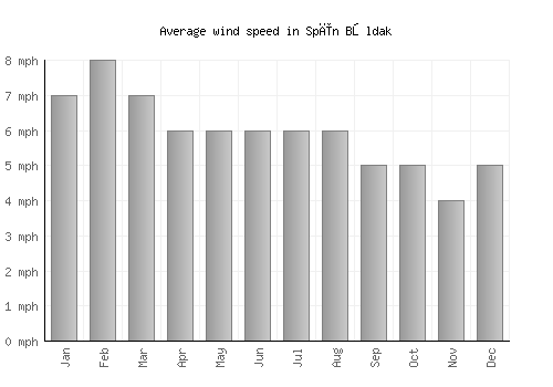 Spīn Bōldak average winspeed by month (mph)