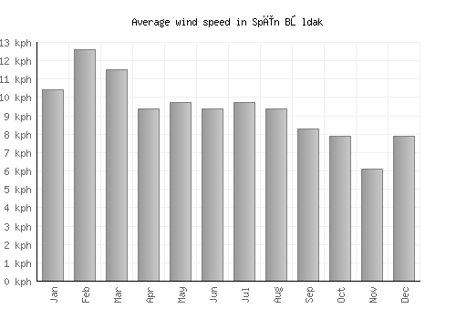 Spīn Bōldak average winspeed by month (km/h)