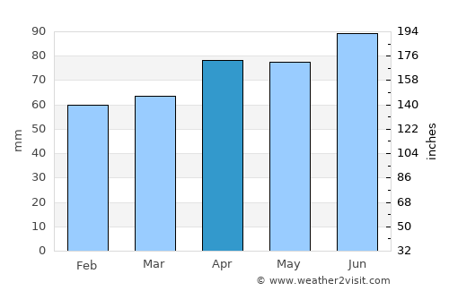 Spinea average rain in April