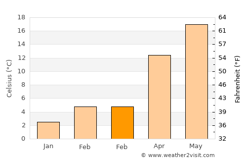 Spinea average temperature in February