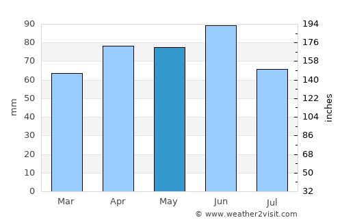 Spinea average rain in May