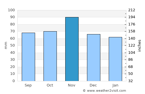 Spinea average rain in November