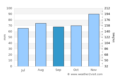 Spinea average rain in September
