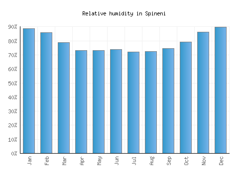 Spineni relative humidity averages