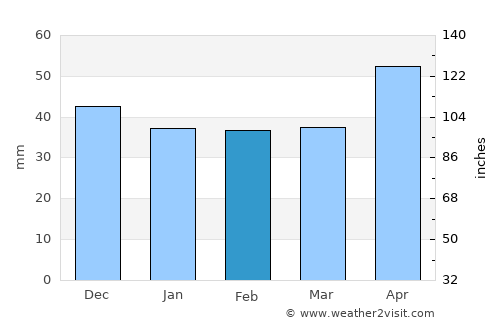Spineni average rain in February