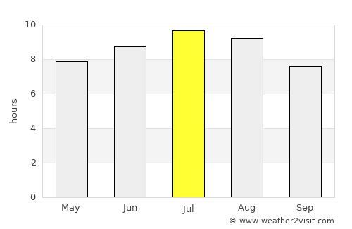 Spineni average rain in July