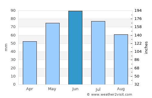 Spineni average rain in June