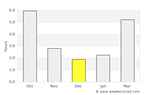 Spinuş average rain in December