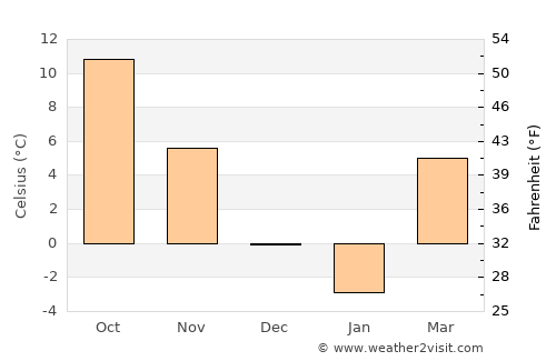 Spinuş average temperature in December