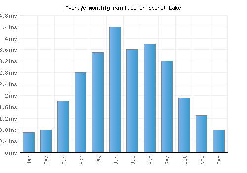Spirit Lake monthly rainfall chart (inches)