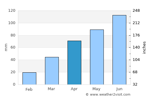 Spirit Lake average rain in April