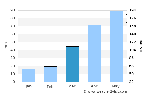 Spirit Lake average rain in March