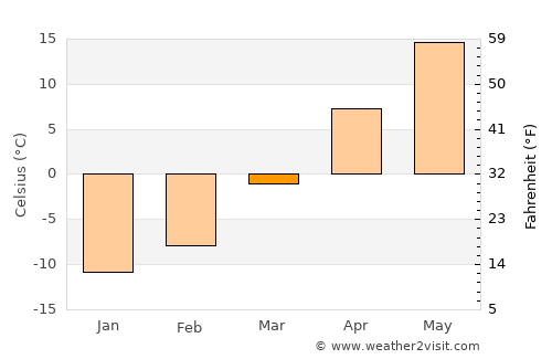Spirit Lake average temperature in March