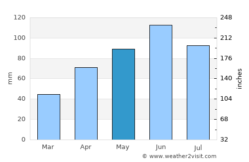 Spirit Lake average rain in May