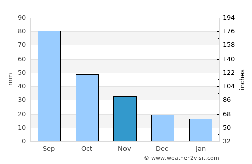 Spirit Lake average rain in November
