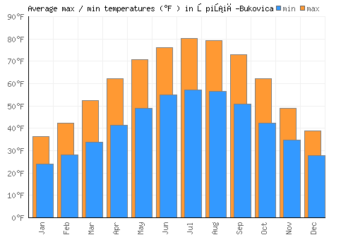 Špišić-Bukovica average minimum / maximum temperatures (Fahrenheit)