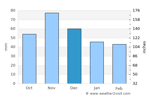 Špišić-Bukovica average rain in December