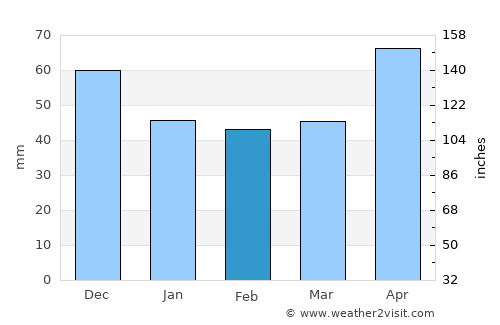 Špišić-Bukovica average rain in February
