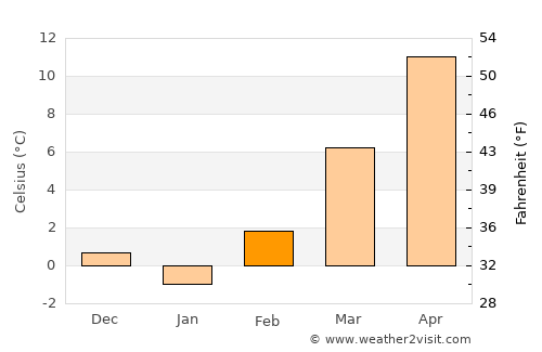 Špišić-Bukovica average temperature in February