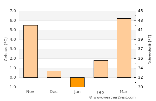 Špišić-Bukovica average temperature in January