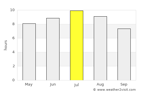 Špišić-Bukovica average rain in July