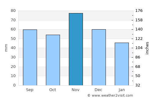 Špišić-Bukovica average rain in November