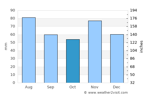 Špišić-Bukovica average rain in October
