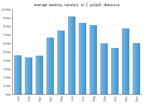 Špišić-Bukovica monthly rainfall chart (mm)