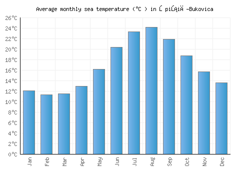 Špišić-Bukovica average sea temperature chart (Celsius)