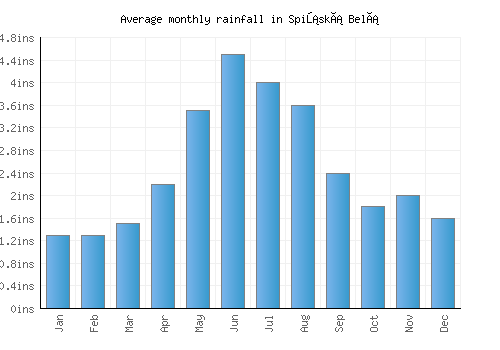 Spišská Belá monthly rainfall chart (inches)