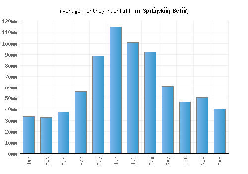 Spišská Belá monthly rainfall chart (mm)