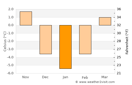 Spišská Belá average temperature in January