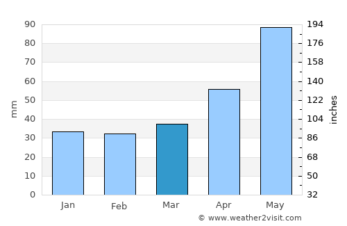 Spišská Belá average rain in March
