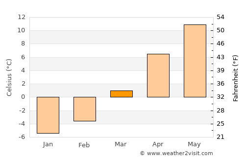 Spišská Belá average temperature in March