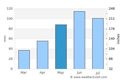 Spišská Belá average rain in May