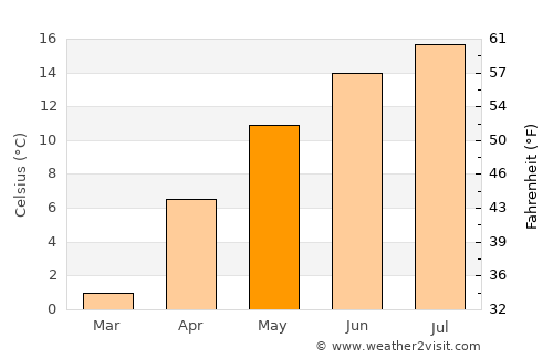 Spišská Belá average temperature in May