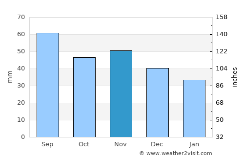 Spišská Belá average rain in November