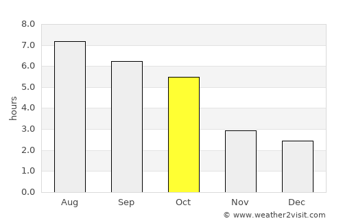 Spišská Belá average rain in October