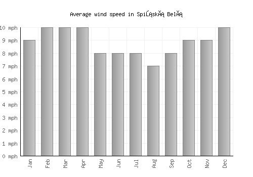 Spišská Belá average winspeed by month (mph)