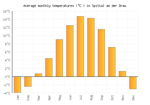 Spittal an der Drau average temperature chart (Celsius)
