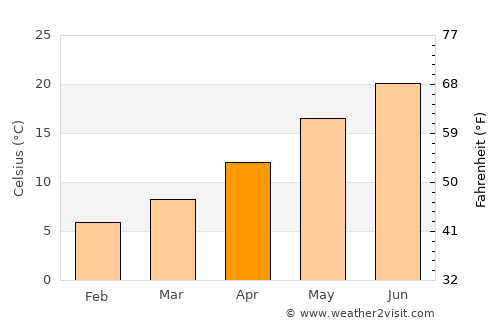 Split average temperature in April
