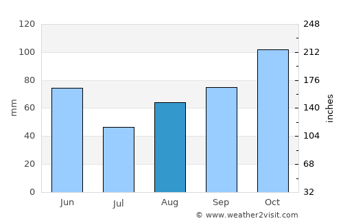 Split average rain in August