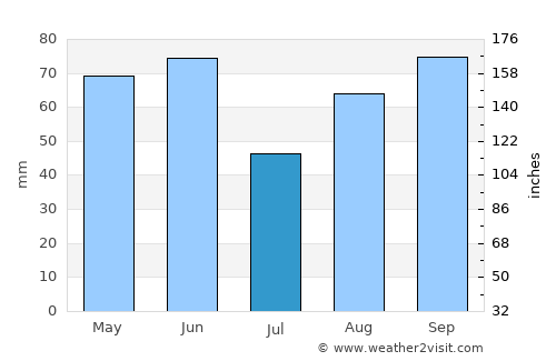 Split average rain in July