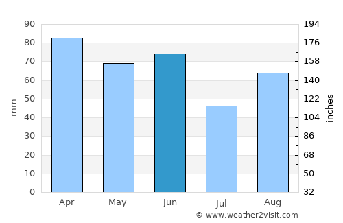 Split average rain in June